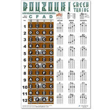 Load image into Gallery viewer, Bouzouki Fretboard and Chord Poster - Greek Tuning CFAD