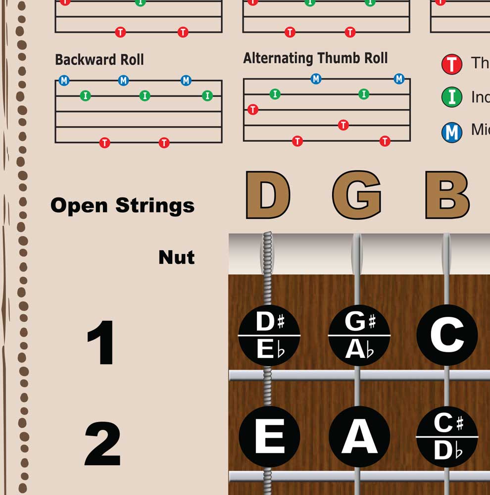 Banjo Tuning Notes Banjo Poster - Chords Rolls Fretboard Notes - Americana - Open G Tunin ...