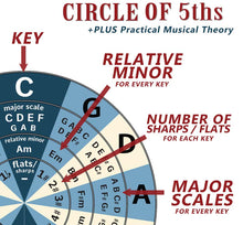 Load image into Gallery viewer, 6 String Bass Fretboard Poster – BLUE - Nashville Numbers &amp; Circle of 5ths Charts