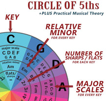 Load image into Gallery viewer, 5 String Bass Fretboard Poster – MULTI COLOR -  Nashville Numbers &amp; Circle of 5ths Charts
