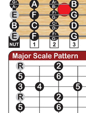 Load image into Gallery viewer, Lap Steel E Tuning EBEG#BE Scale Chart Major, Minor, Pentatonic, Mixolydian, Blues Scales Guitar fretboard with major scale pattern labeled on a wooden background