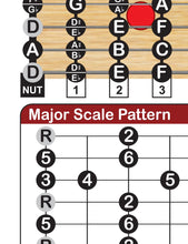 Load image into Gallery viewer, Lap Steel Open D Tuning DADF#AD Major Minor Pentatonic Blues Mixolydian scale chart Guitar neck with fretboard notation and major scale pattern diagram dry erasable