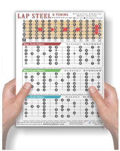 Load image into Gallery viewer, Lap Steel Open D Tuning DADF#AD Major Minor Pentatonic Blues Mixolydian scale chart Guitar neck with fretboard notation and major scale pattern diagram dry erasable Person holding a guitar scale chart for lap steel tuning