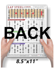 Load image into Gallery viewer, Lap Steel Open D Tuning DADF#AD Major Minor Pentatonic Blues Mixolydian scale chart Guitar neck with fretboard notation and major scale pattern diagram dry erasable Sheet music for lap steel guitar with tuning and scale patterns, held by hands.